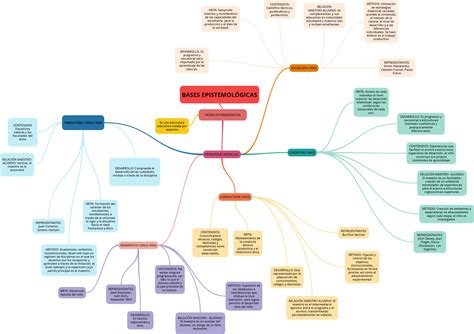 Mapa Mental Donde Simplifica La Información De Los Modelos Pedagógicos