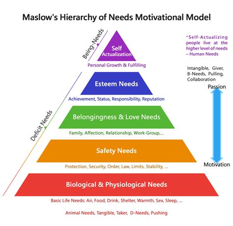 Maslows Motivational Model Hierarchy Of Needs Living Genius