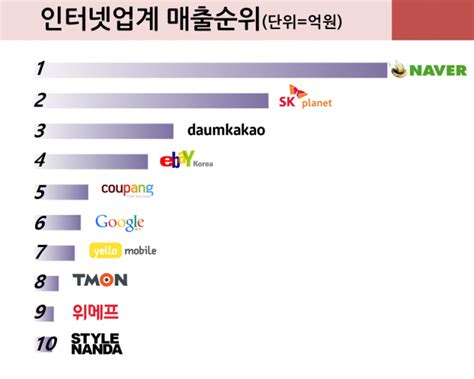 3 분 전 유머 척척박사님 조회181 추천3. 2014년 인터넷업계 매출 TOP10, 그리고 올해 관전포인트 쉽고 재미 ...