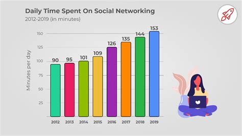 Average Time Spent Daily On Social Media Latest 2020 Data