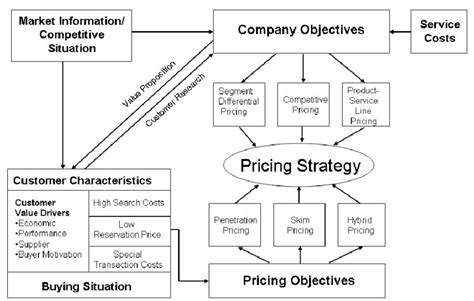 This is why value based pricing is the holy grail of pricing models. Framework for a Customer-Value Based Pricing Model ...