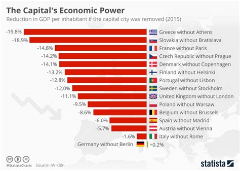 Reduction In Gdp Per Capita If Capital City Was Removed Europe