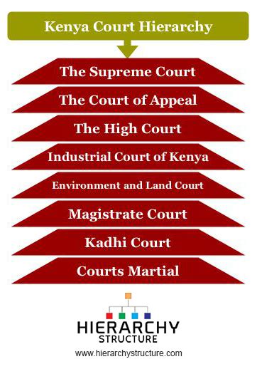 Hierarchy Of Courts In Kenya Judiciary Structure Court Structure