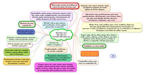 Mapa Mental De Adverbios Edulearn