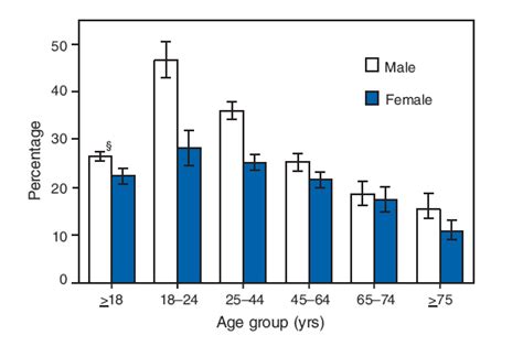 Quickstats Percentage Of Adults Aged ≥18 Years Who Engaged In Leisure Time Strengthening