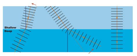 Refraction Of Waves