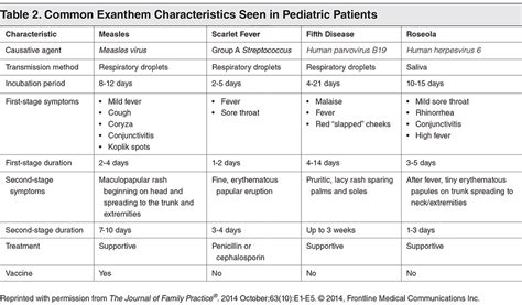 Emergency Department Management Of Rash And Fever In The Pediatric