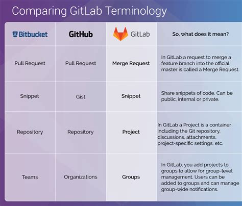 Comparing Confusing Terms In Github Bitbucket And Gitlab Gitlab Free
