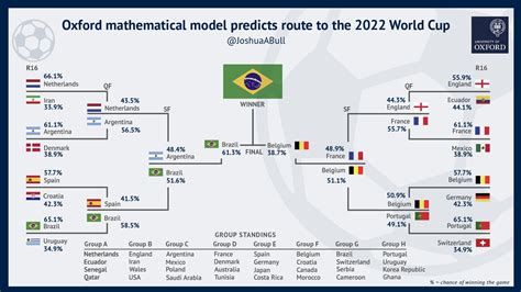 New Oxford Mathematical Model Predicts Route To The Men S Fifaworldcup ⚽️🏆 The Model Created