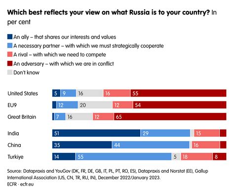 United West Divided From The Rest Global Public Opinion One Year Into Russias War On Ukraine