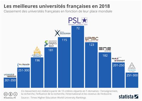 Graphique Les Meilleures Universités Françaises En 2018 Statista