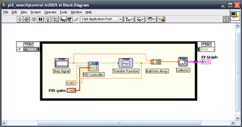 Using The Labview Pid Control Toolkit With The Labview Control Design