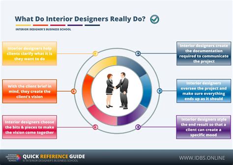 What Do Interior Designers Really Do