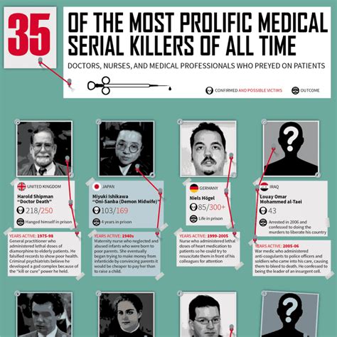 Most Prolific Medical Serial Killers Of All Time