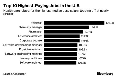 Most Paying Jobs In Usa Ibby Cecilla