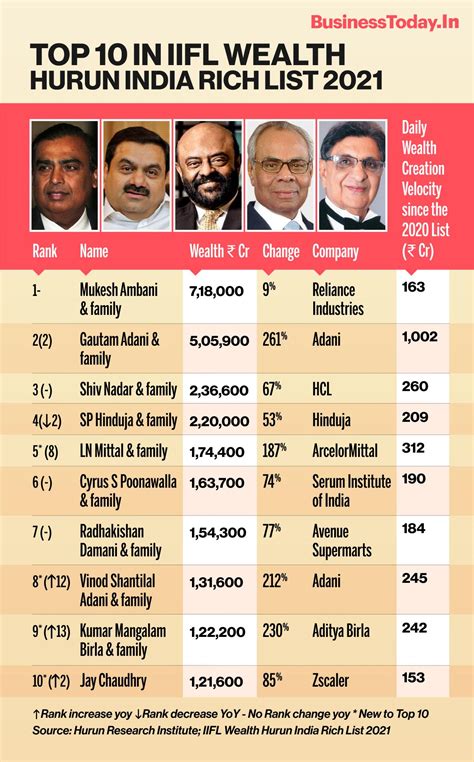 Forbes India Rich List 2020 Mukesh Ambani Tops For 13th Consec