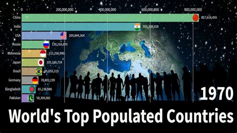 Top 10 Most Populated Countries In The World Most Populous Countries