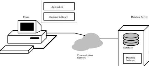 Figure C 6 Client Server Database Model Download Scientific Diagram