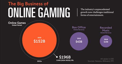The Popularity Of Gaming As A Career Is On The Rise Professionals Are