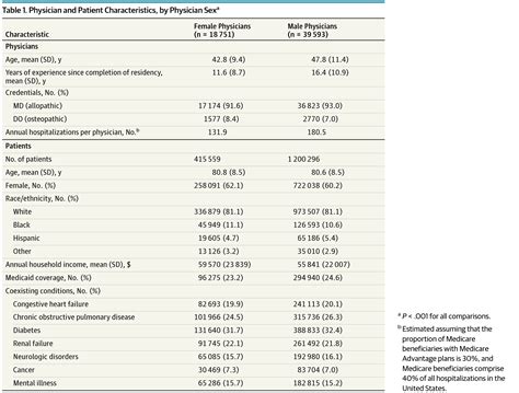 comparison of hospital mortality and readmission rates for medicare patients treated by male vs