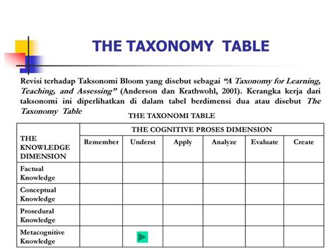 Tabel Taksonomi Bloom Terbaru Taksonomi Bloom Pengertian Klasifikasi Rezfoods Resep Masakan
