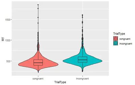 How To Create A Violin Plot In R With Ggplot And Customize It