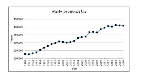 Fig Worldwide Pesticide Consumption 1990 To 2016 Download
