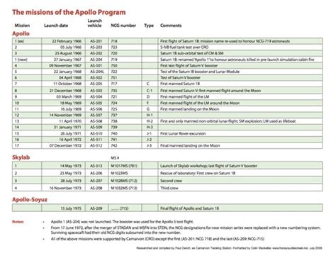 Apollo Mission Summary