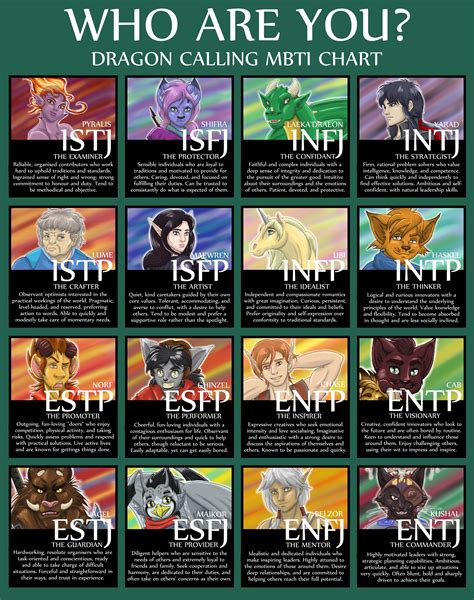 Dragon Calling Mbti Chart Who Are You Dragoncalling Myersbriggs