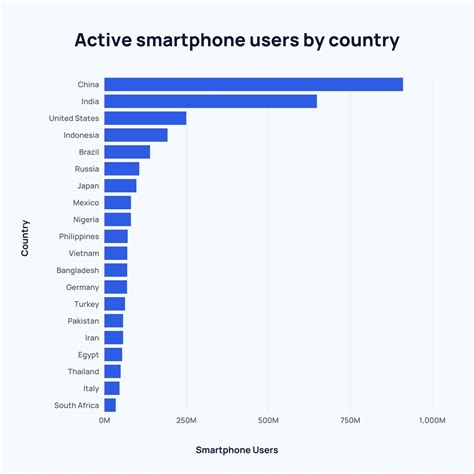 Percentage Of People Using Smartphones