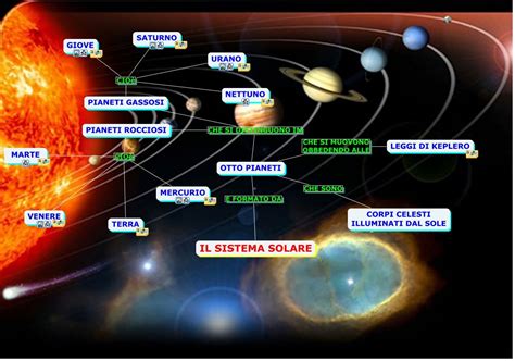 Sistema Solare The Solar System Is The Planetary System Consists Of A