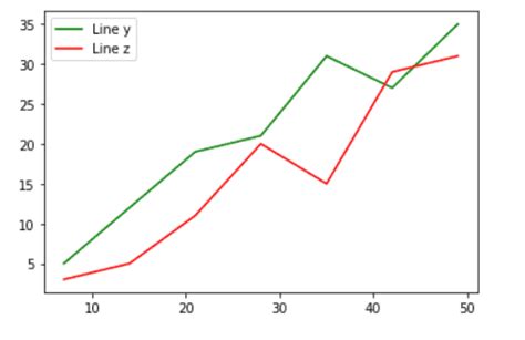 Python Matplotlib How To Plot Multiple Lines With Defined Mobile