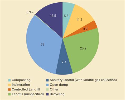 全球廢物處理和處置（百分比）