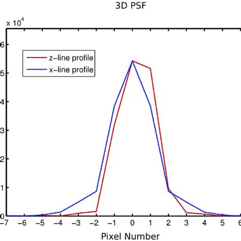3 Dimensional Point Spread Function Psf Of The Described Opt System