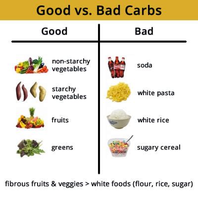 Are All Carbohydrates Bad For My Health Lean Body Boost