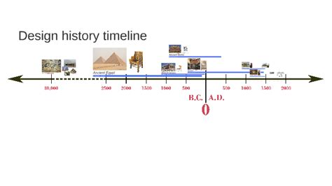 Interior Design Timeline Interior Design History Timeline Design