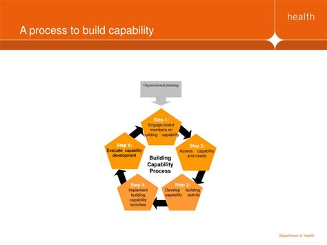 Ppt Building Board Capability Powerpoint Presentation Free Download