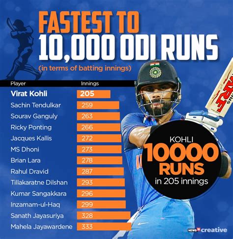Virat Kohli Records Significant Accomplishments Of Indias Batting Great