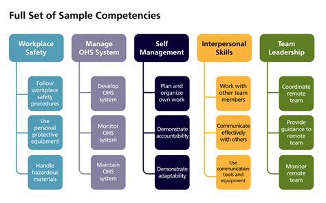 Ecampusontario Open Competency Toolkit