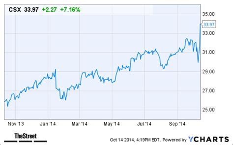 Why CSX (CSX) Stock Is Gaining in After-Hours Trading Today - TheStreet