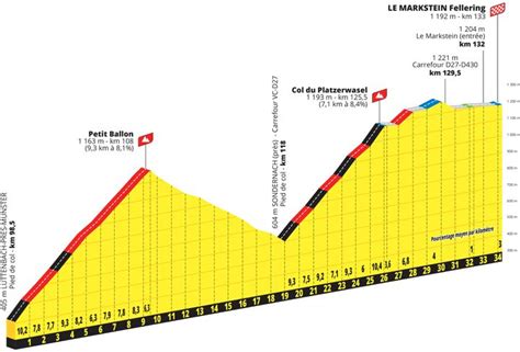 Tour De France Chrono En Montagne Col De La Loze Et Markstein Les Tapes Cl S De La
