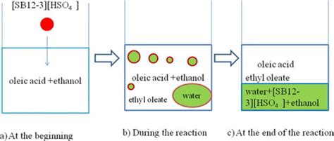 Full Article Esterification Synthesis Of Ethyl Oleate Catalyzed By