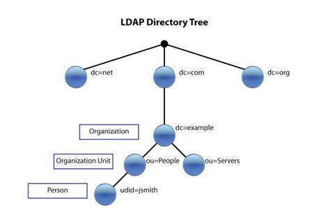 Lightweight Directory Access Protocol Ldap Heelpbook
