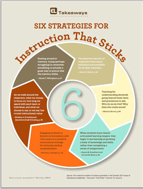 The Six Stages For Instruction That Sticks Info Graphic By Takeaways On