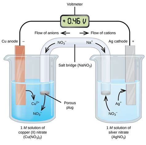 Understanding Purpose Of Salt Bridge Galvanic Cell Electrochemical