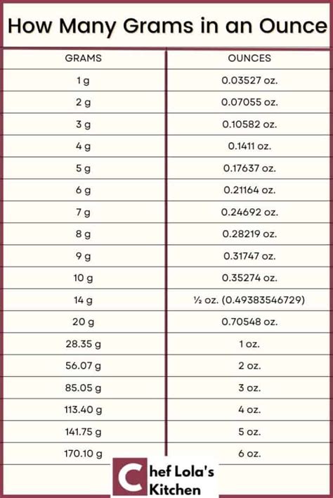 Printable Kilograms To Grams Conversion Chart Gram Conversion Chart