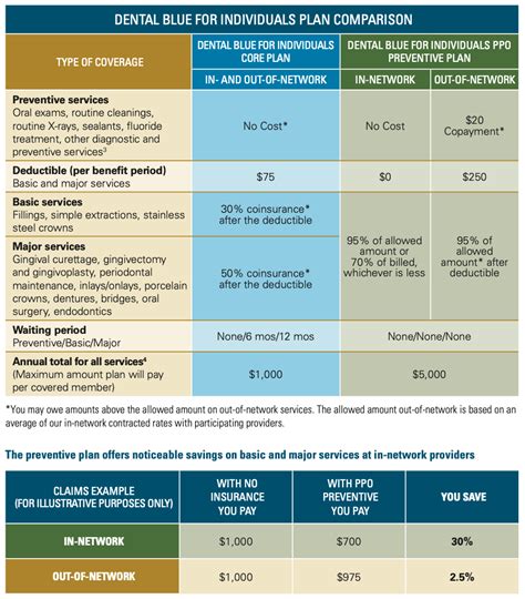 The most obvious option for acquiring affordable dental care is choosing a dental insurance plan. 2020-dental-comparison - The Mair Agency - NC Health Insurance