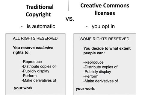 Copyright And Creative Commons Licenses Teach With Free And Open
