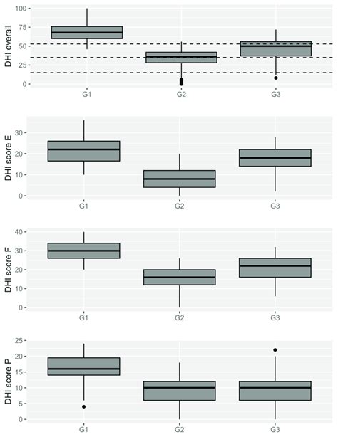 Boxplot Charts Of Dizziness Handicap Inventory Dhi Overall Scores And