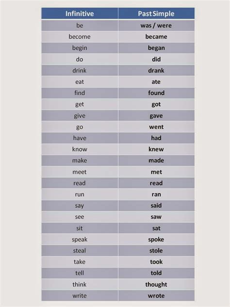 Teaching World Languages Past Simple Some Irregular Verbs